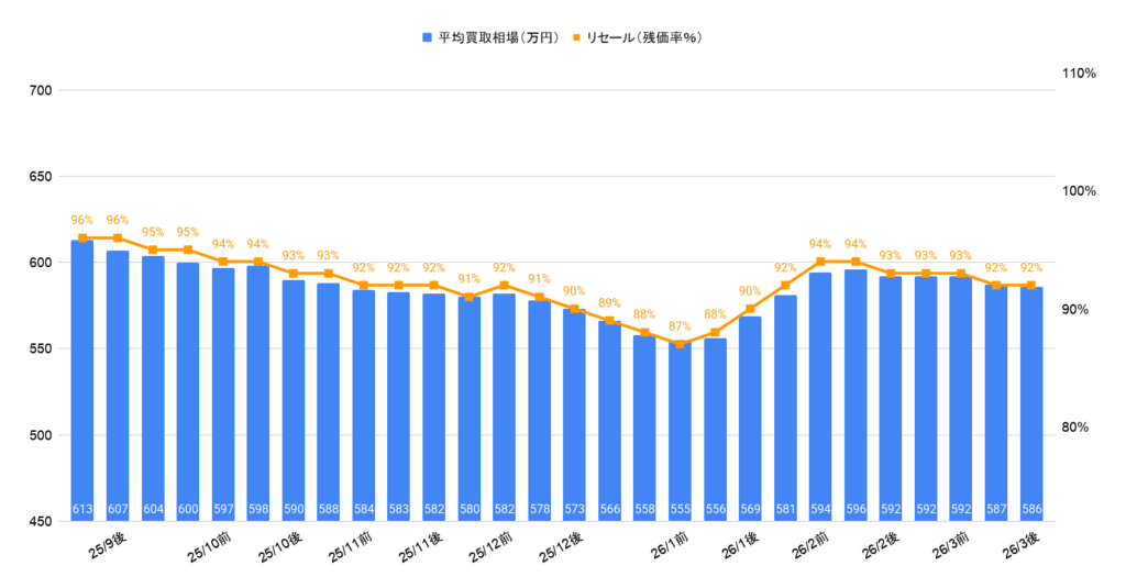 2026年3月令和7年式クラウンエステート買取相場グラフ