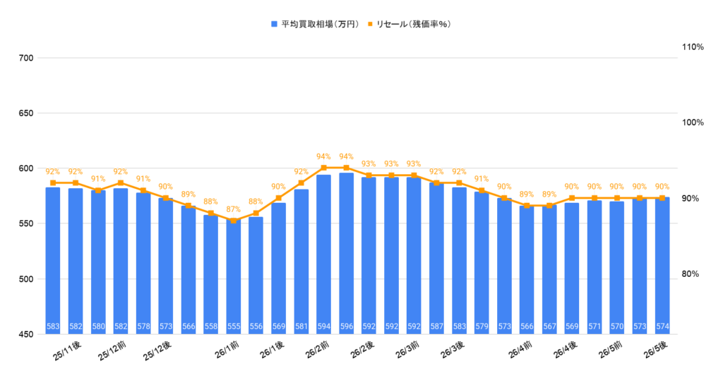 2026年5月令和7年式クラウンエステート買取相場グラフ