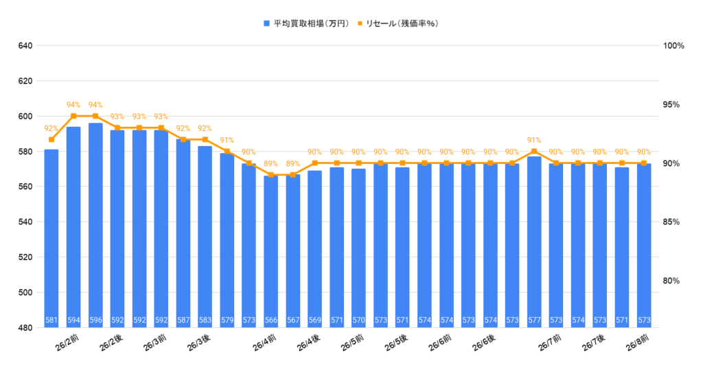 2026年8月令和7年式クラウンエステート買取相場グラフ
