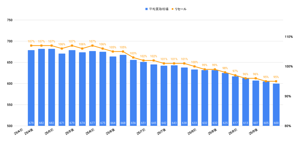 2025年9月令和7年式クラウンエステート買取相場グラフ