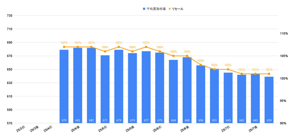 2025年8月令和7年式クラウンエステート買取相場グラフ
