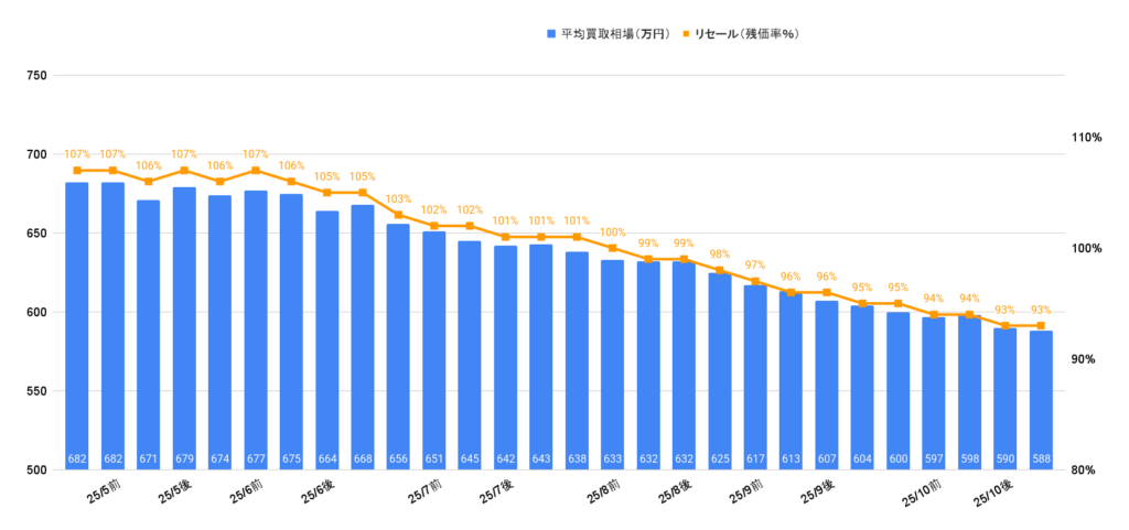 2025年10月令和7年式クラウンエステート買取相場グラフ