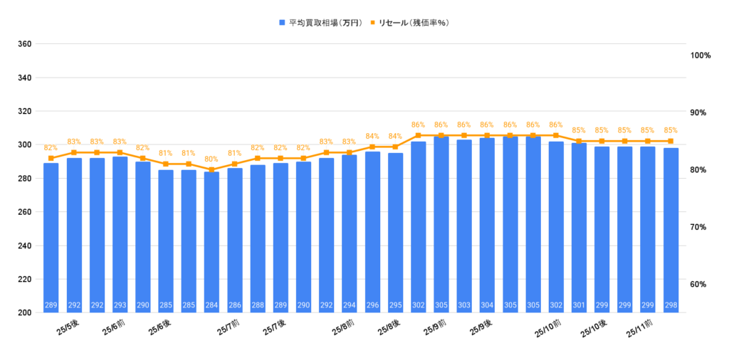2025年11月令和4年式シビックEX買取相場グラフ