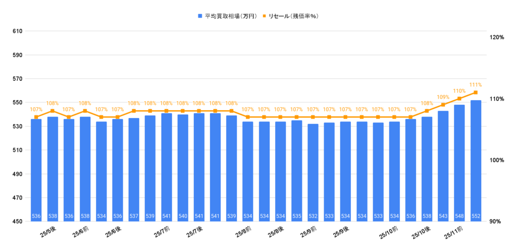 2025年11月令和5年式シビックTYPE R買取相場グラフ