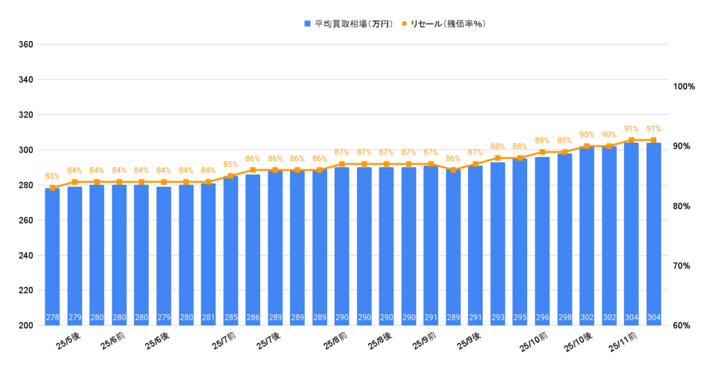 2025年11月令和4年式RZ(6速MT)買取相場グラフ