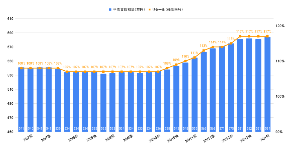 2026年1月令和5年式シビックTYPE R買取相場グラフ