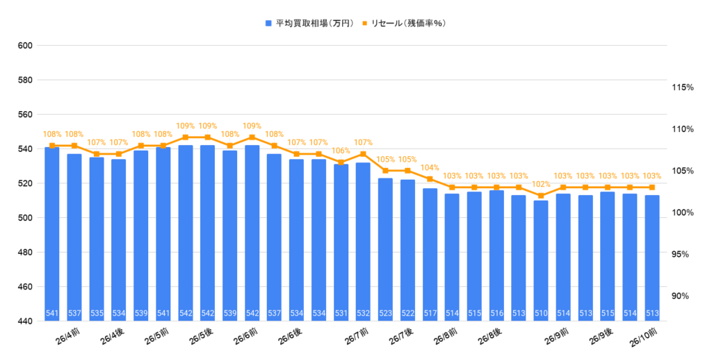 2026年10月令和5年式シビックTYPE R買取相場グラフ