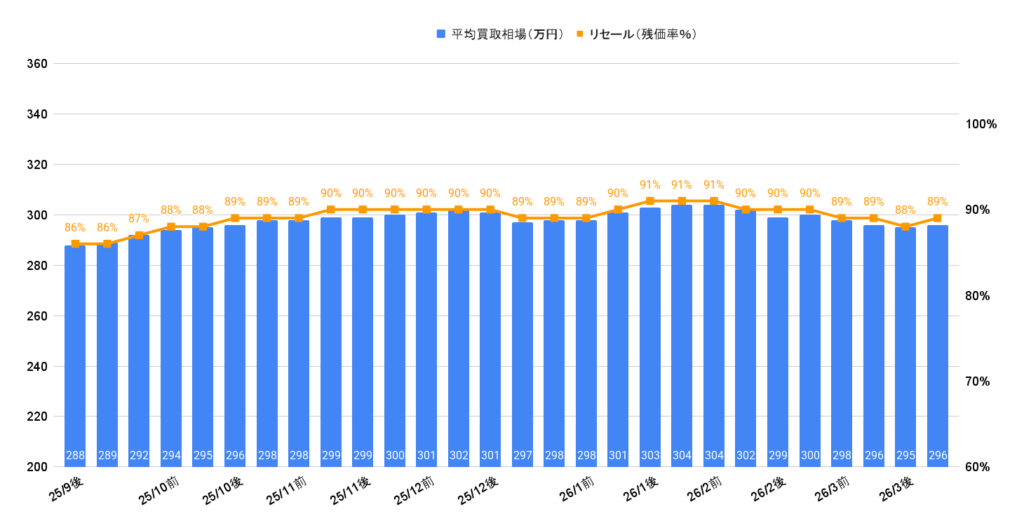 2026年3月令和4年式トヨタGR86 RZグレードの相場推移グラフ