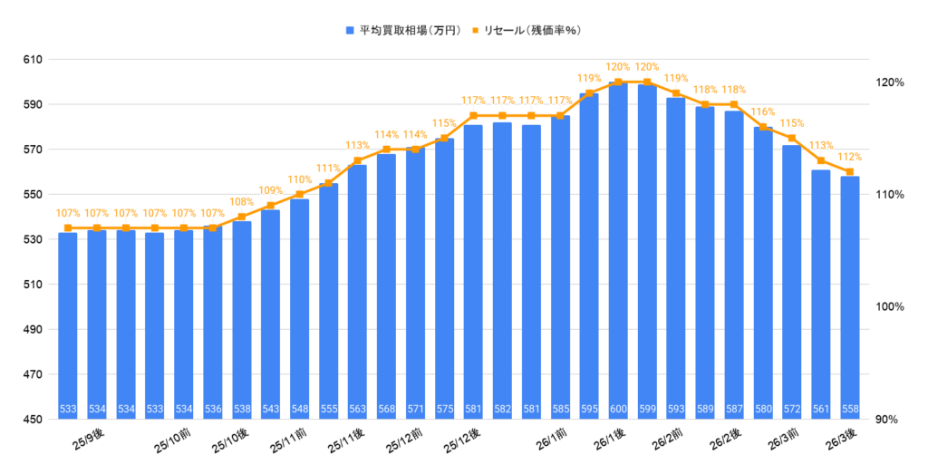 2026年3月令和5年式シビックTYPE R買取相場グラフ