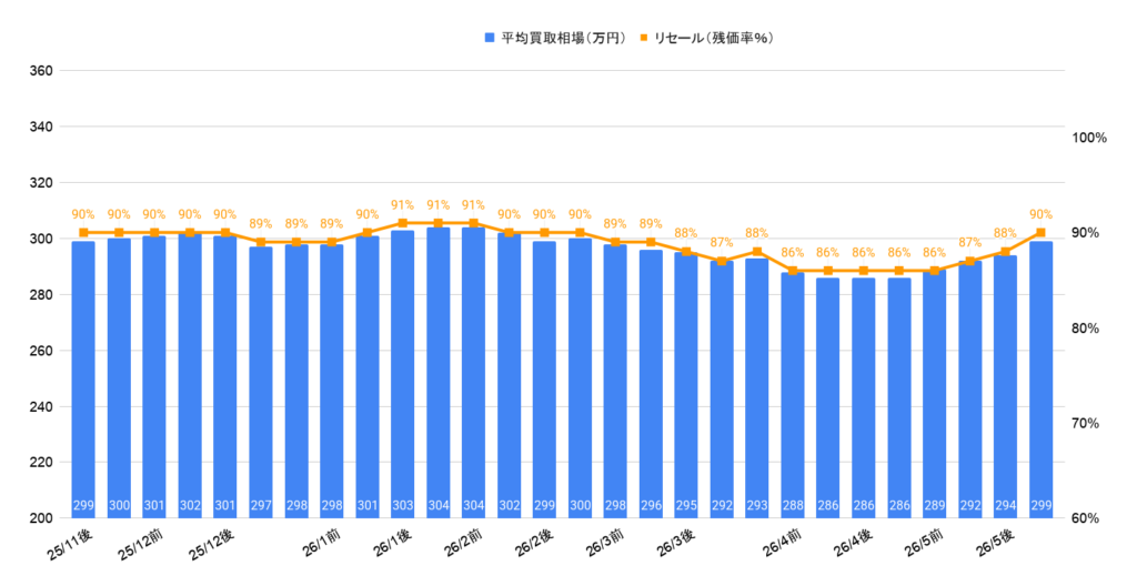 2026年5月令和4年式トヨタGR86 RZグレードの相場推移グラフ