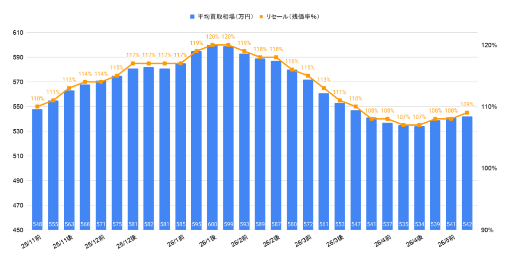 2026年5月令和5年式シビックTYPE R買取相場グラフ