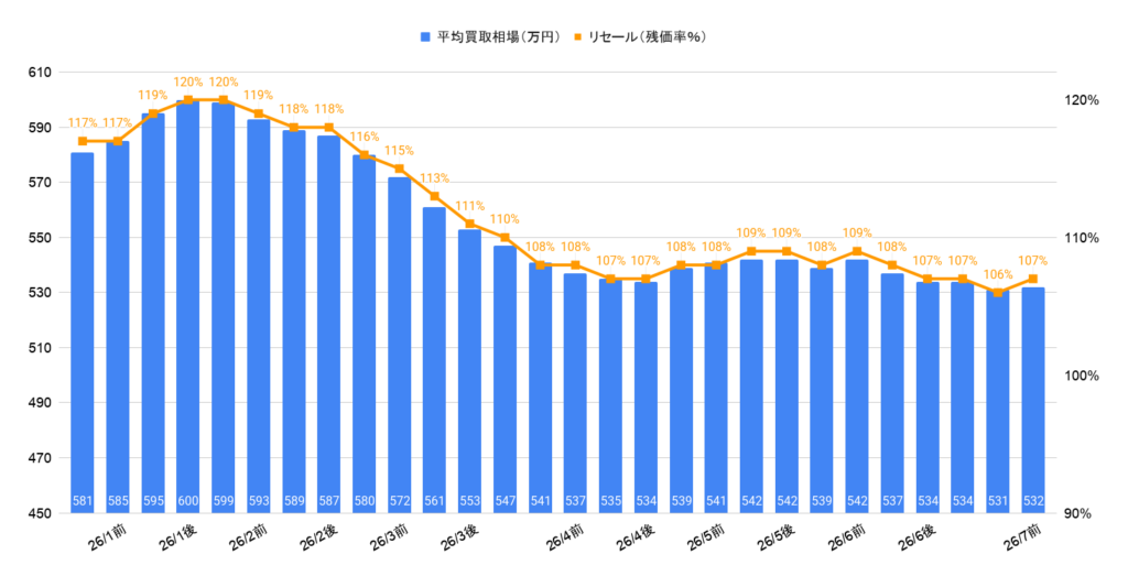 2026年7月令和5年式シビックTYPE R買取相場グラフ