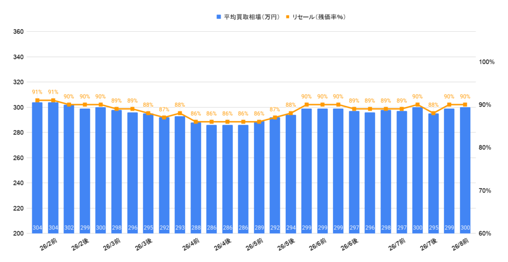 2026年8月令和4年式トヨタGR86 RZグレードの相場推移グラフ