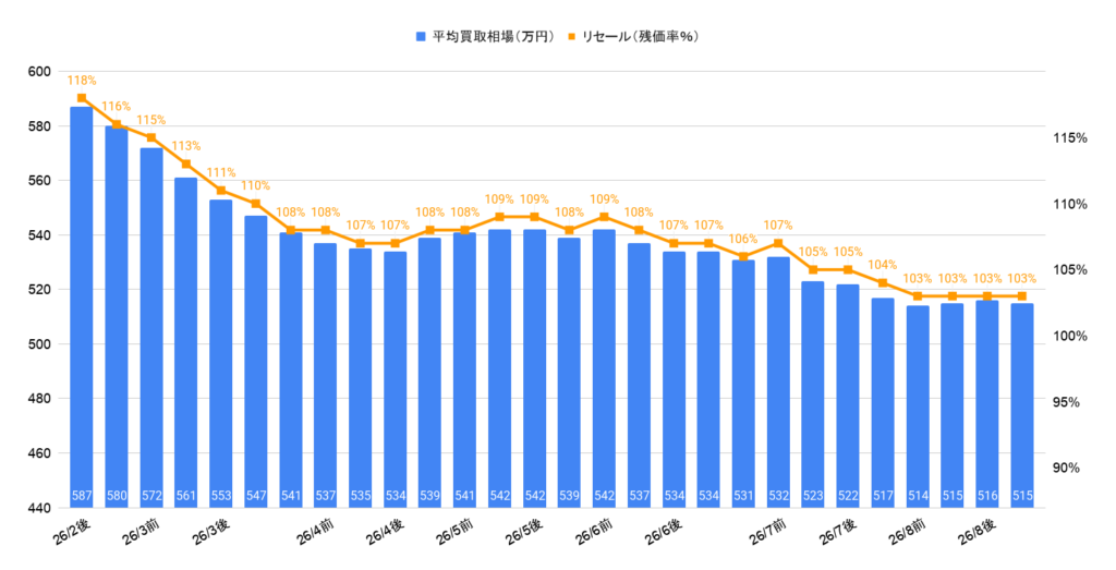 2026年8月令和5年式シビックTYPE R買取相場グラフ