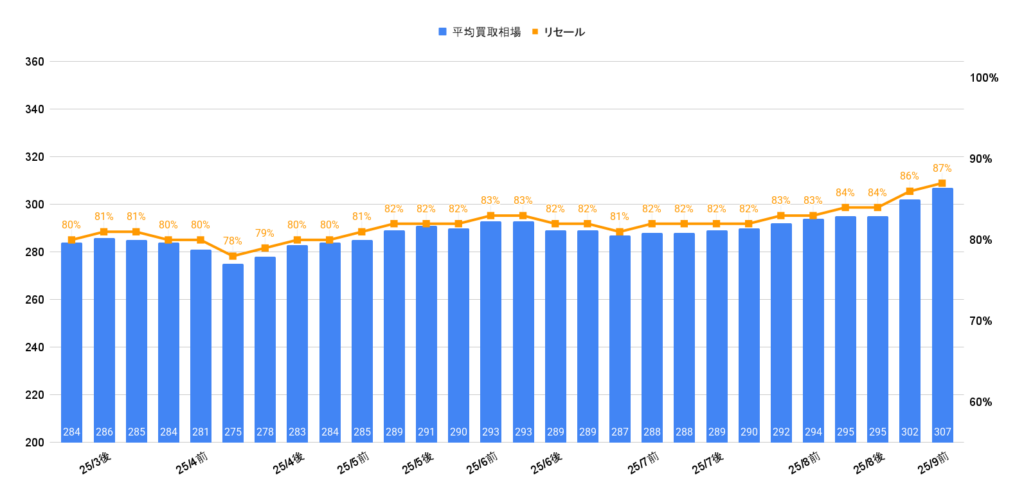 2025年9月令和4年式シビックEX買取相場グラフ