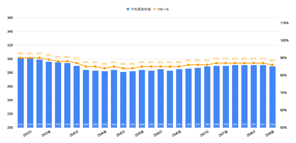 2025年8月令和4年式RZ(6速MT)買取相場グラフ