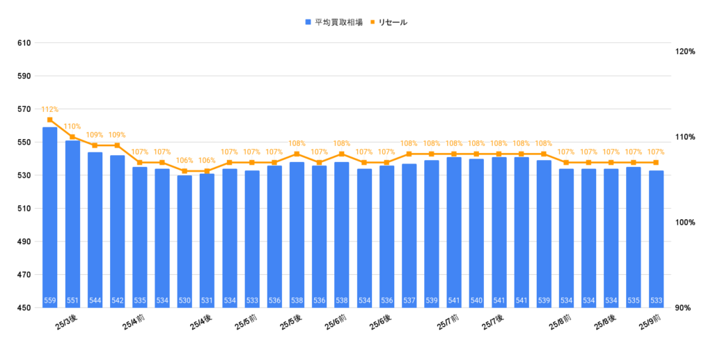 2025年9月令和5年式シビックTYPE R買取相場グラフ