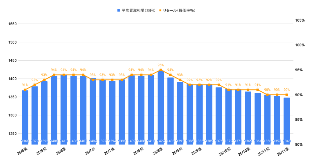 2025年11月令和6年式LM500hバージョンL買取相場