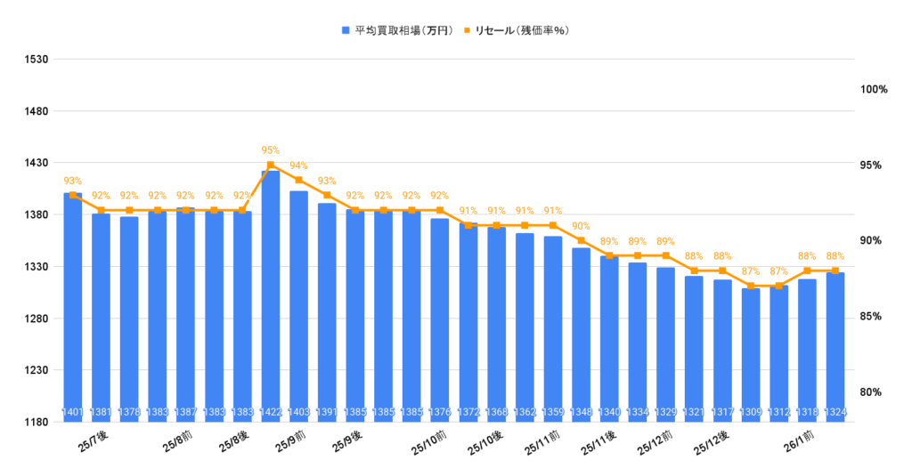 2026年1月令和6年式LM500hバージョンL買取相場