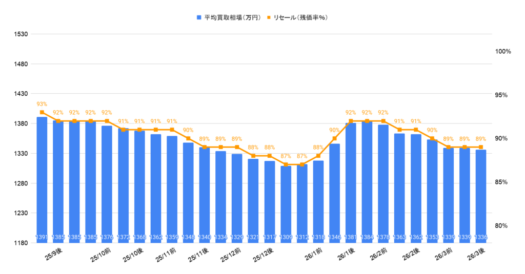 2026年3月令和6年式LM500hバージョンL買取相場