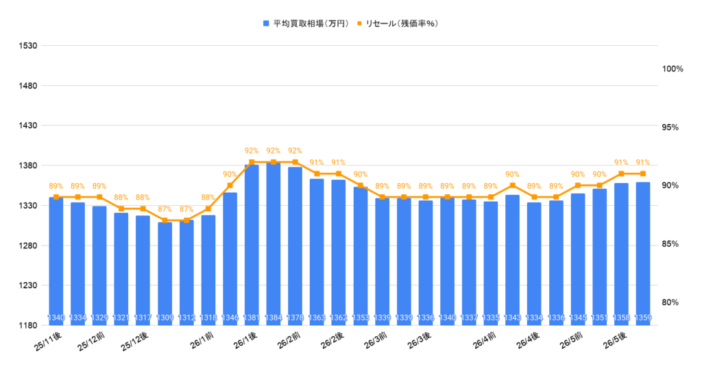 2026年5月令和6年式LM500hバージョンL買取相場