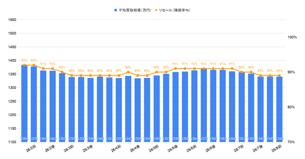 2026年8月令和6年式LM500hバージョンL買取相場