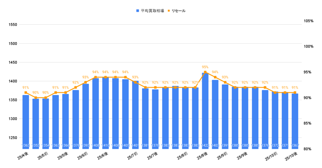 2025年10月令和6年式LM500hバージョンL買取相場