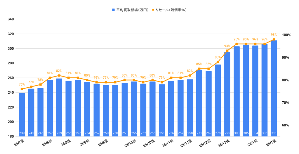 2026年1月令和3年式フレスター 2.0アドバンス買取相場グラフ