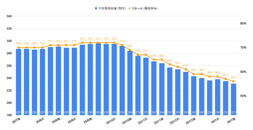 2026年1月令和3年式レヴォーグ1.8STIスポーツEX買取相場グラフ