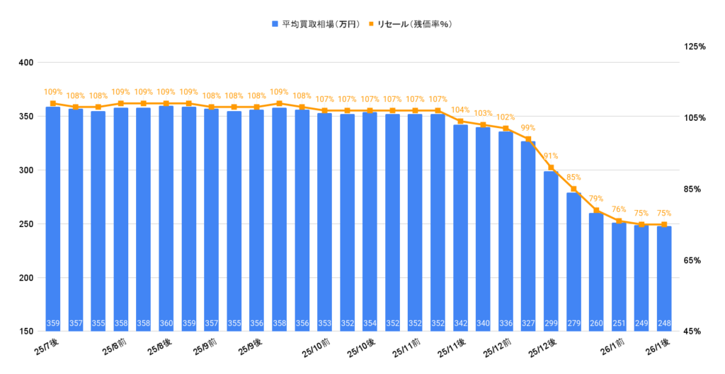 2026年1月令和3年式フレスター 1.8スポーツ買取相場グラフ