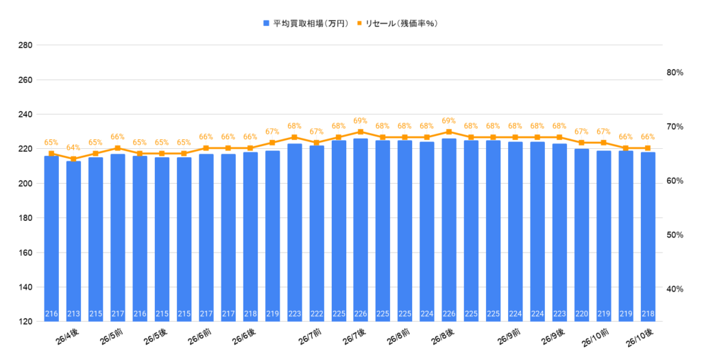 2026年10月令和3年式フレスター 1.8スポーツ買取相場グラフ