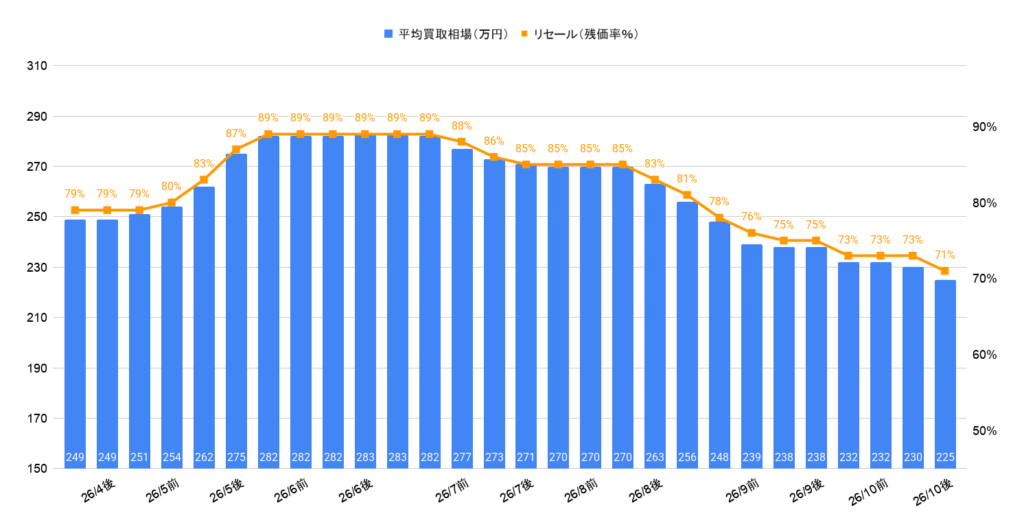 2026年10月令和3年式フレスター 2.0アドバンス買取相場グラフ