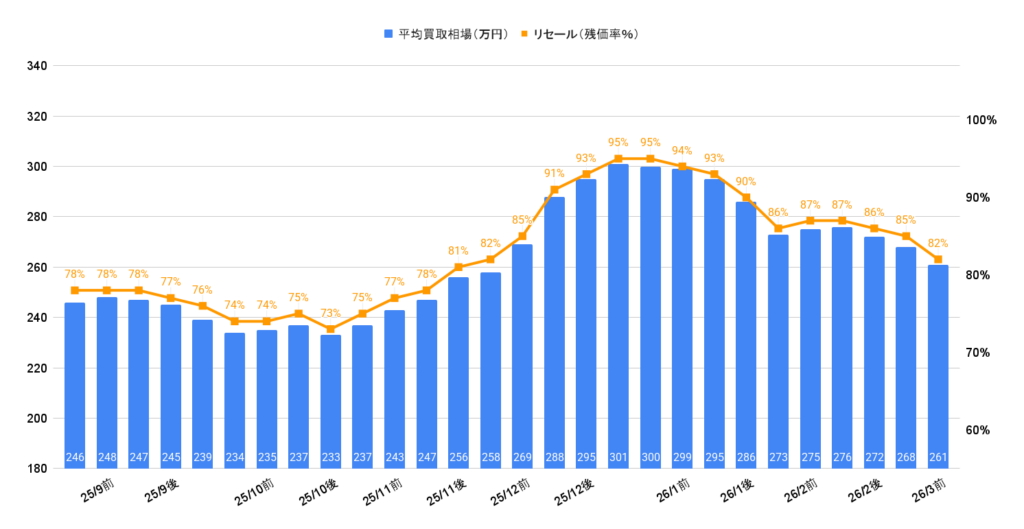 2026年3月令和3年式フレスター 2.0アドバンス買取相場グラフ