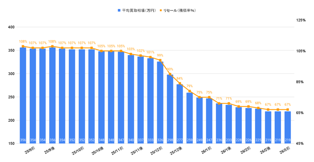 2026年3月令和3年式フレスター 1.8スポーツ買取相場グラフ