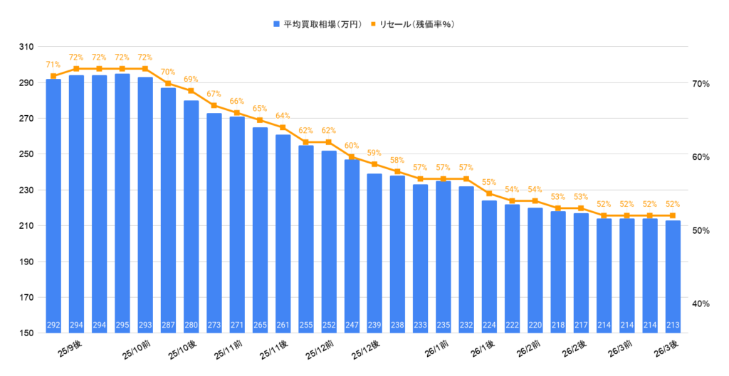 2026年3月令和3年式レヴォーグ1.8STIスポーツEX買取相場グラフ