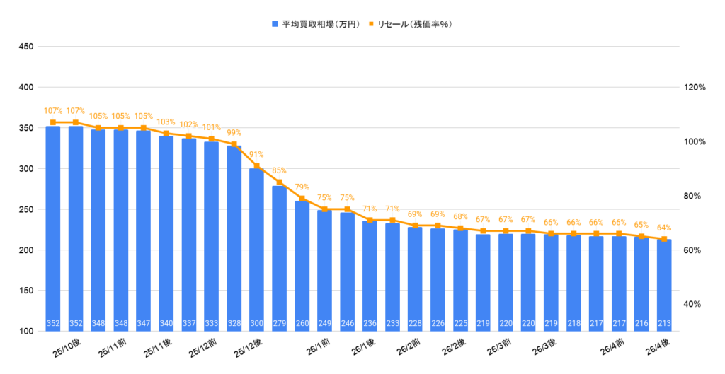 2026年4月令和3年式フレスター 1.8スポーツ買取相場グラフ