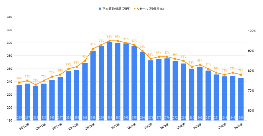 2026年4月令和3年式フレスター 2.0アドバンス買取相場グラフ