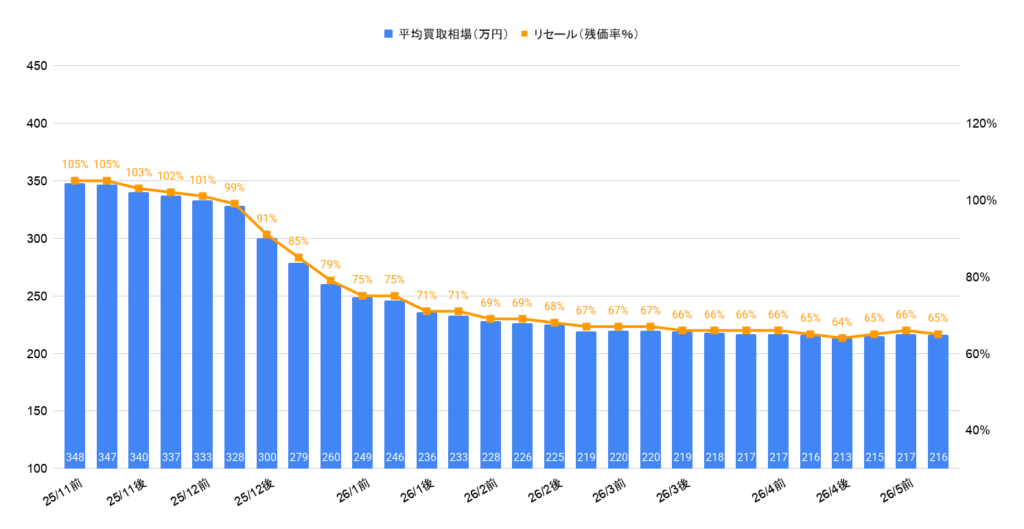 2026年5月令和3年式フレスター 1.8スポーツ買取相場グラフ