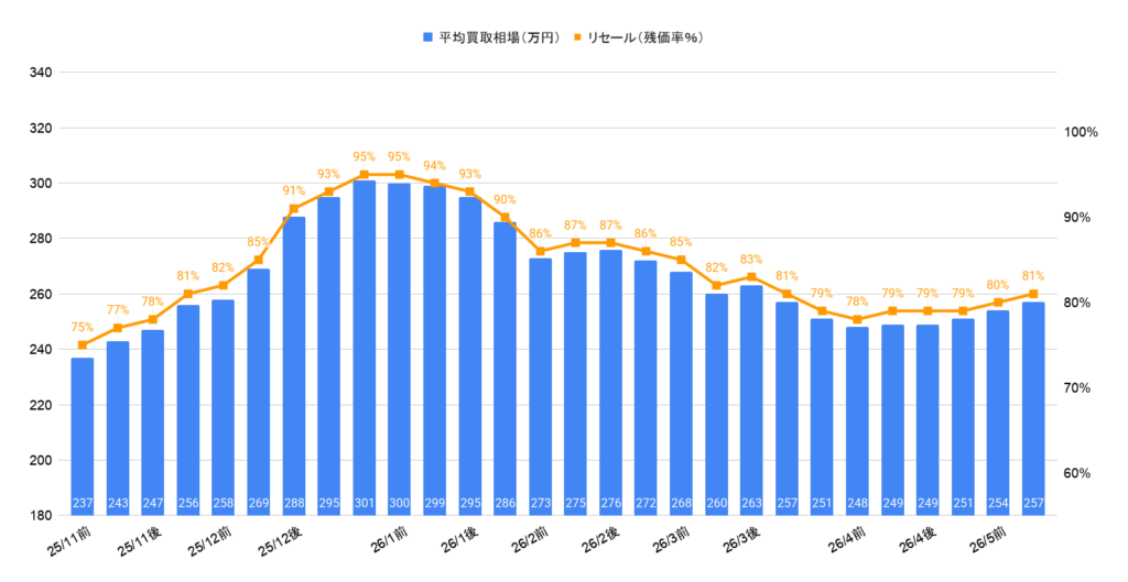 2026年5月令和3年式フレスター 2.0アドバンス買取相場グラフ
