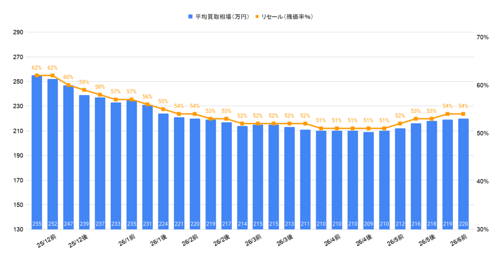 2026年6月令和3年式レヴォーグ1.8STIスポーツEX買取相場グラフ