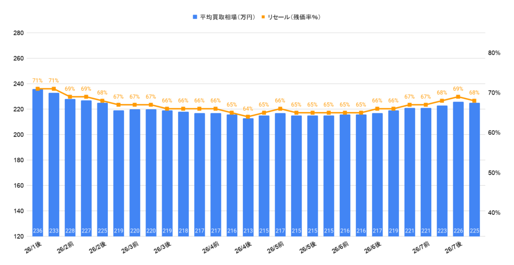 2026年7月令和3年式フレスター 1.8スポーツ買取相場グラフ