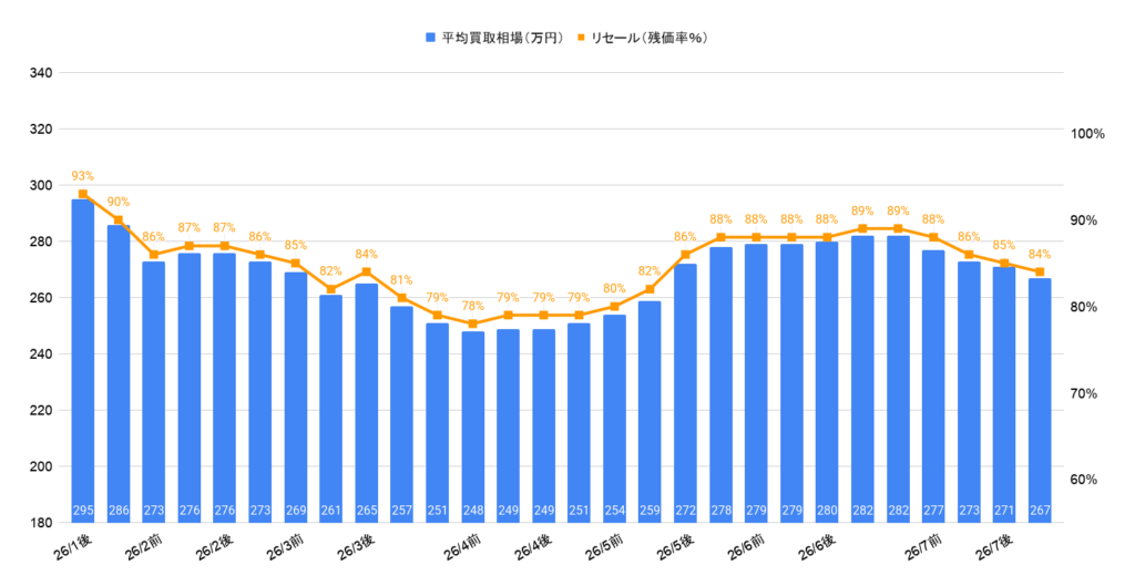 2026年7月令和3年式フレスター 2.0アドバンス買取相場グラフ