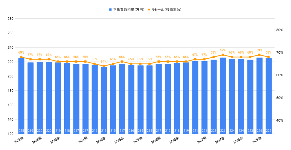 2026年8月令和3年式フレスター 1.8スポーツ買取相場グラフ