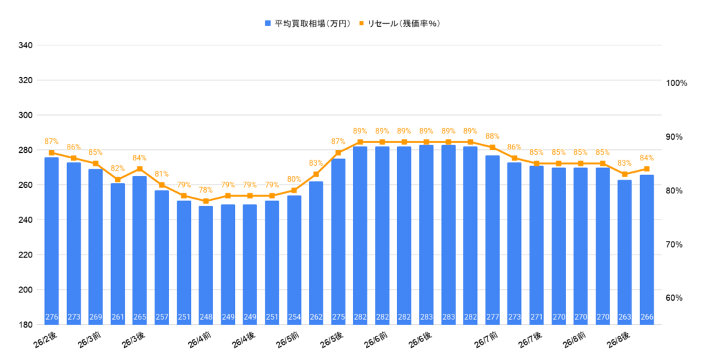 2026年8月令和3年式フレスター 2.0アドバンス買取相場グラフ