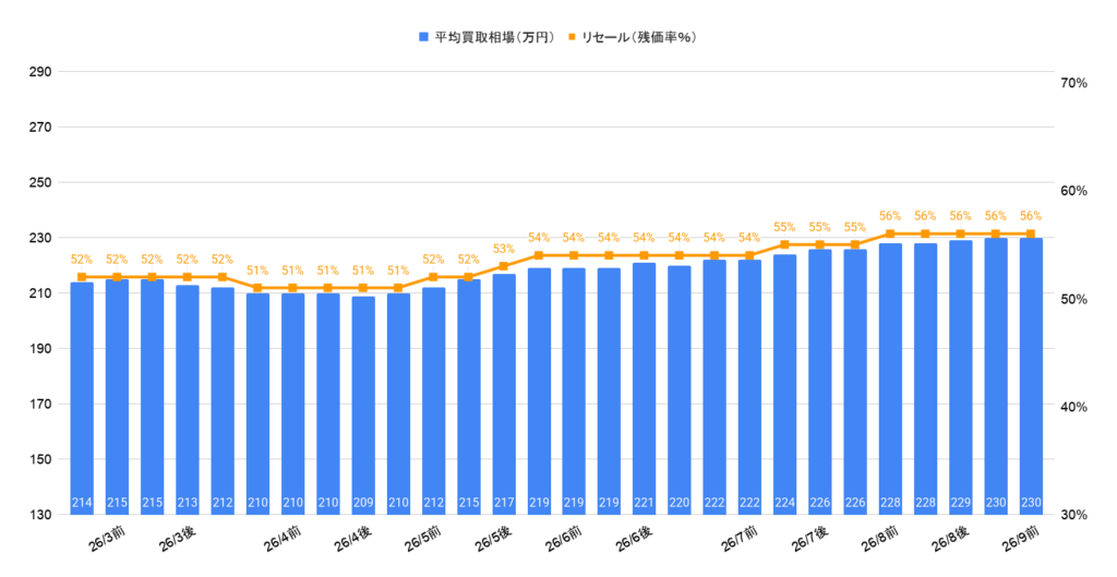 2026年9月令和3年式レヴォーグ1.8STIスポーツEX買取相場グラフ