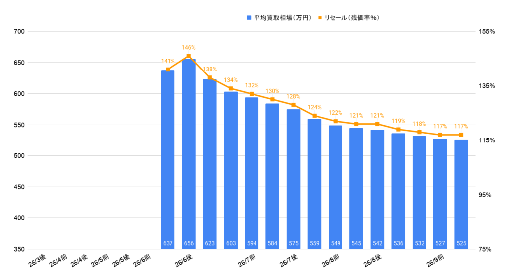 2026年9月令和8年式ランクルFJの相場推移グラフ